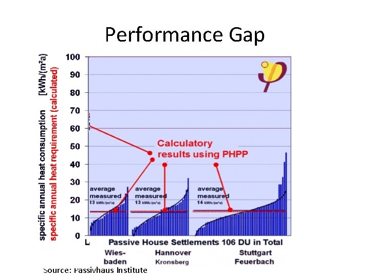 Performance Gap Source: Passivhaus Institute 