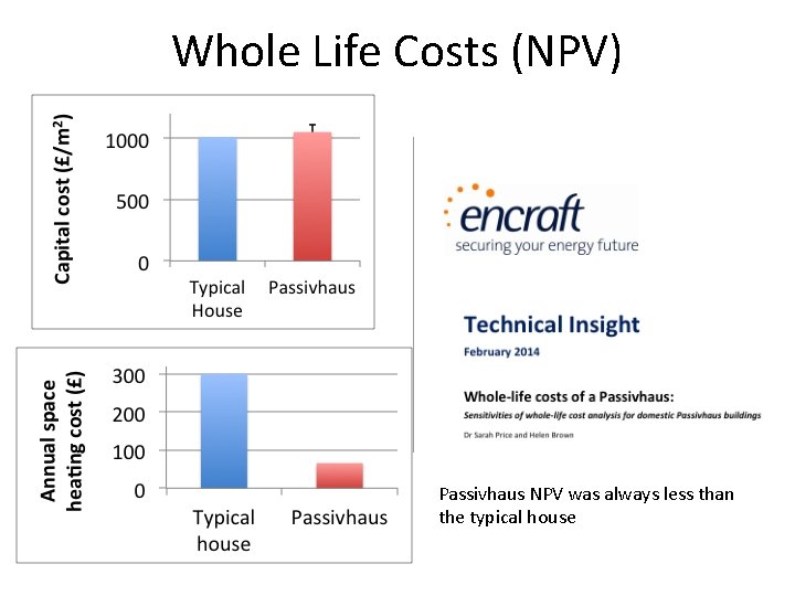 Whole Life Costs (NPV) Passivhaus NPV was always less than the typical house 
