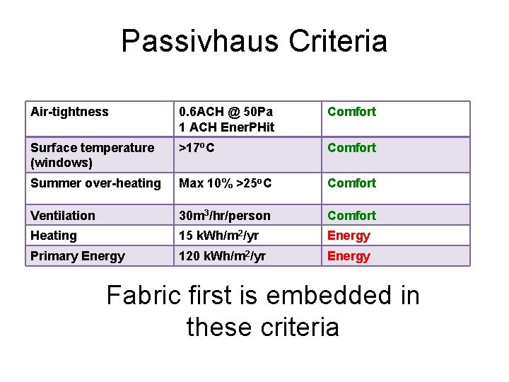 Passivhaus Criteria Air-tightness 0. 6 ACH @ 50 Pa 1 ACH Ener. PHit Comfort