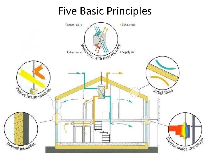 Five Basic Principles 