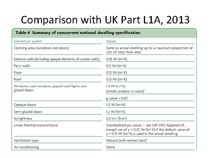 Comparison with UK Part L 1 A, 2013 