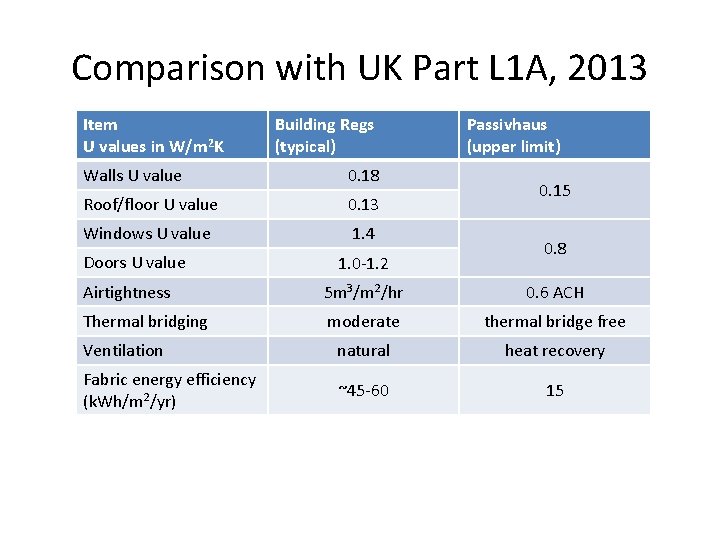 Comparison with UK Part L 1 A, 2013 Item U values in W/m 2
