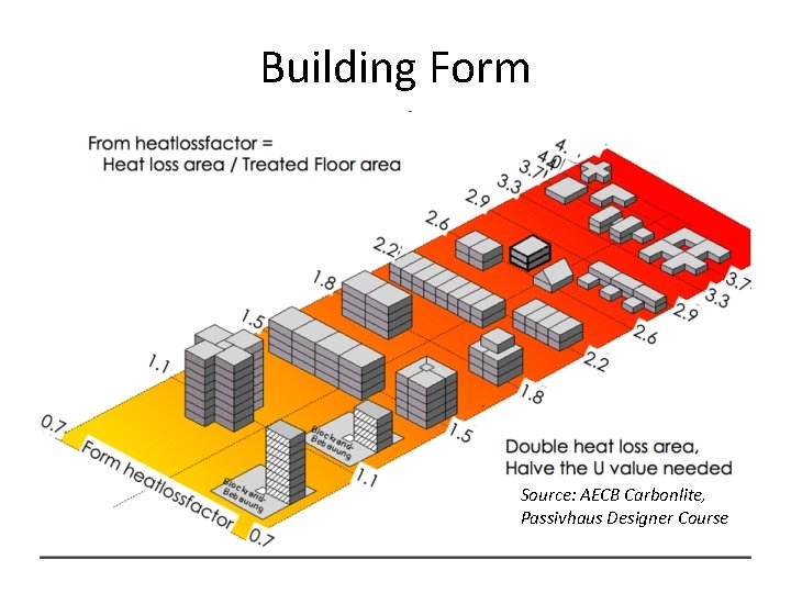 Building Form Source: AECB Carbonlite, Passivhaus Designer Course 