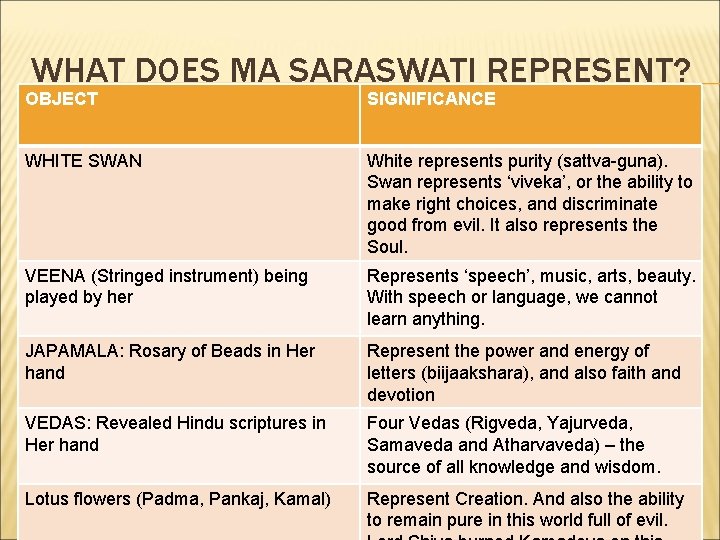 WHAT DOES MA SARASWATI REPRESENT? OBJECT SIGNIFICANCE WHITE SWAN White represents purity (sattva-guna). Swan