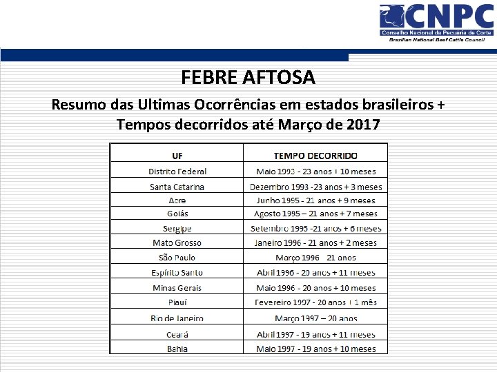 FEBRE AFTOSA Resumo das Ultimas Ocorrências em estados brasileiros + Tempos decorridos até Março