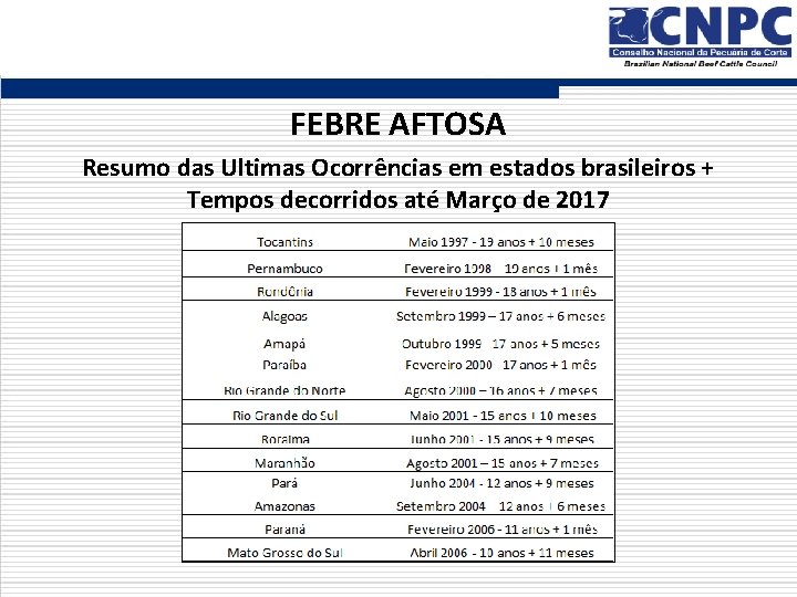 FEBRE AFTOSA Resumo das Ultimas Ocorrências em estados brasileiros + Tempos decorridos até Março