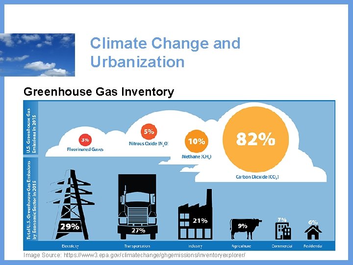 Climate Change and Urbanization Greenhouse Gas Inventory Image Source: https: //www 3. epa. gov/climatechange/ghgemissions/inventoryexplorer/