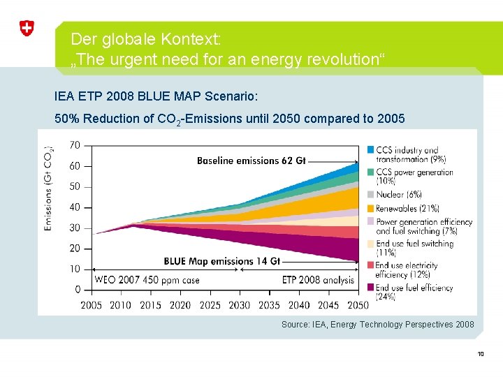 Der globale Kontext: „The urgent need for an energy revolution“ IEA ETP 2008 BLUE