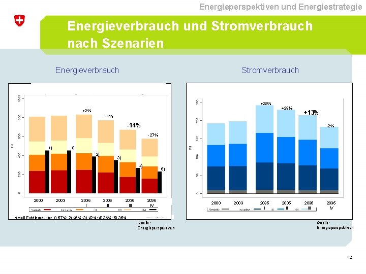 Energieperspektiven und Energiestrategie Energieverbrauch und Stromverbrauch nach Szenarien Energieverbrauch Stromverbrauch +29% +23% +2% -4%