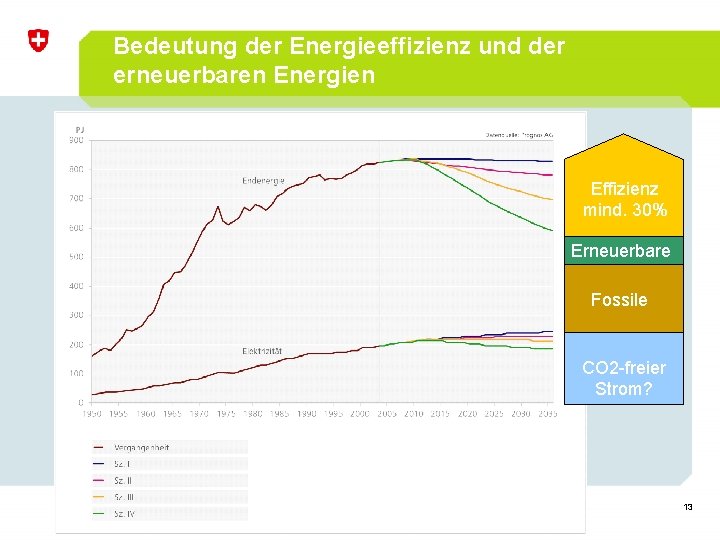 Bedeutung der Energieeffizienz und der erneuerbaren Energien Effizienz mind. 30% Erneuerbare Fossile CO 2