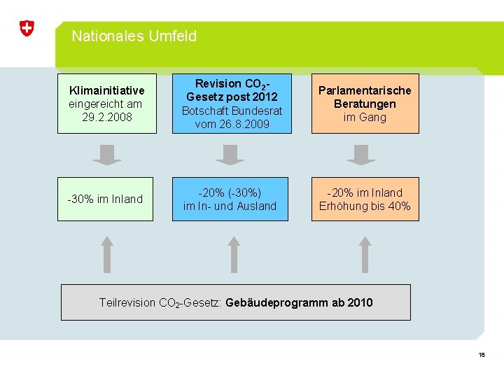 Nationales Umfeld Klimainitiative eingereicht am 29. 2. 2008 Revision CO 2 Gesetz post 2012