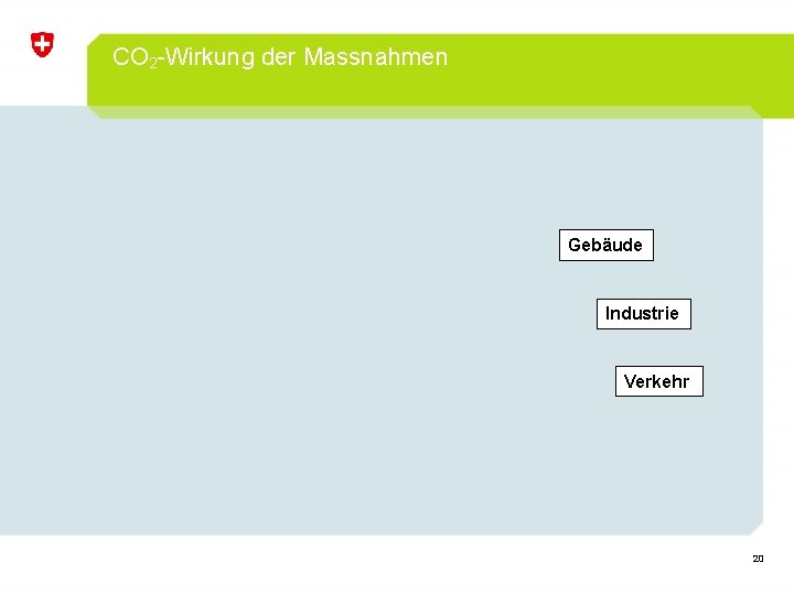 CO 2 -Wirkung der Massnahmen Gebäude Industrie Verkehr 20 