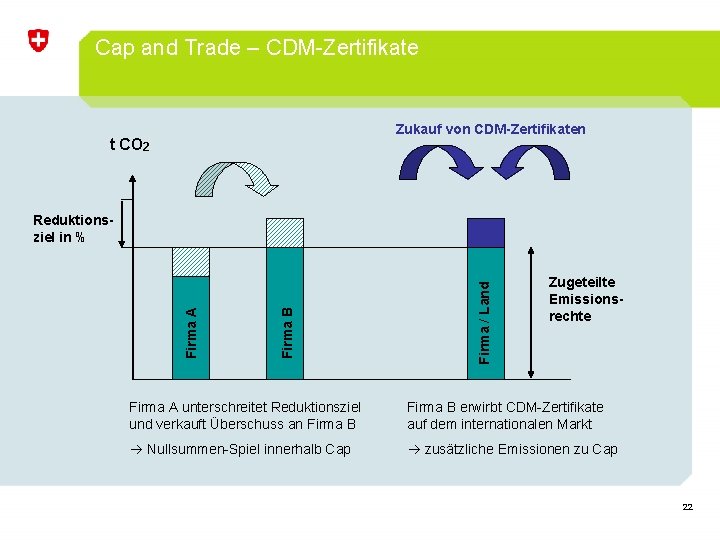 Cap and Trade – CDM-Zertifikate Zukauf von CDM-Zertifikaten t CO 2 Firma / Land