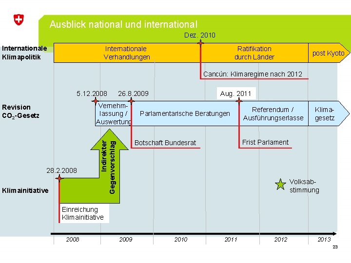 Ausblick national und international Dez. 2010 Internationale Klimapolitik Internationale Verhandlungen Ratifikation durch Länder post