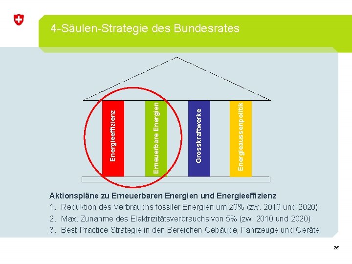 Energieaussenpolitik Grosskraftwerke Erneuerbare Energien Energieeffizienz 4 -Säulen-Strategie des Bundesrates Aktionspläne zu Erneuerbaren Energien und