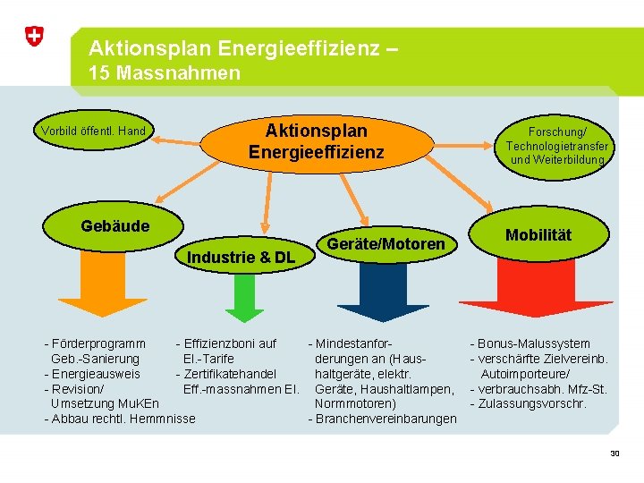 Aktionsplan Energieeffizienz – 15 Massnahmen Vorbild öffentl. Hand Aktionsplan Energieeffizienz Gebäude Industrie & DL