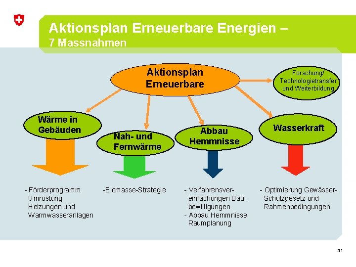 Aktionsplan Erneuerbare Energien – 7 Massnahmen Aktionsplan Erneuerbare Wärme in Gebäuden - Förderprogramm Umrüstung