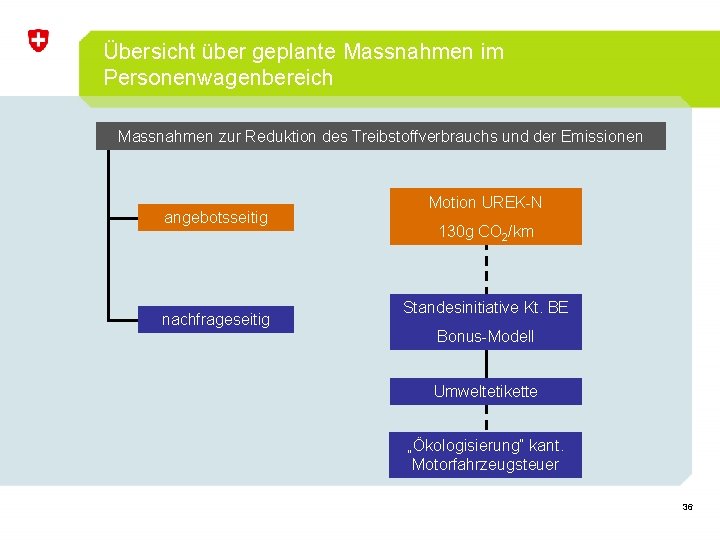 Übersicht über geplante Massnahmen im Personenwagenbereich Massnahmen zur Reduktion des Treibstoffverbrauchs und der Emissionen