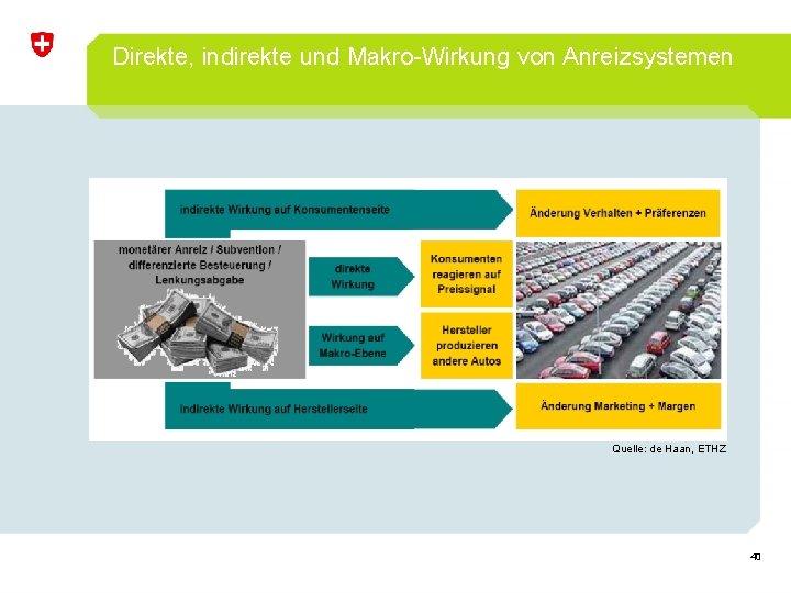 Direkte, indirekte und Makro-Wirkung von Anreizsystemen Quelle: de Haan, ETHZ 40 