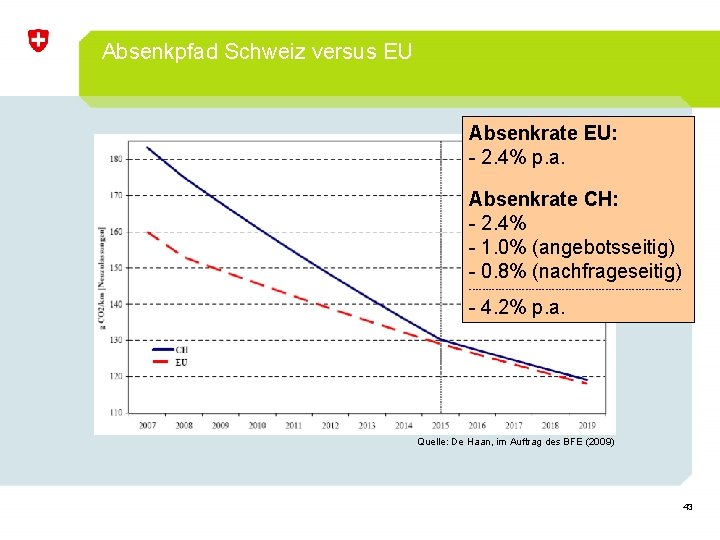 Absenkpfad Schweiz versus EU Absenkrate EU: - 2. 4% p. a. Absenkrate CH: -