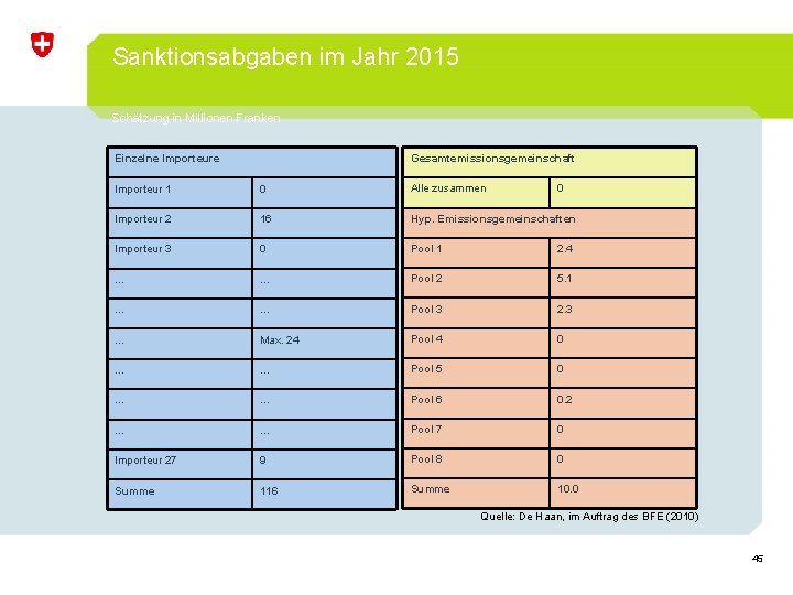 Sanktionsabgaben im Jahr 2015 Schätzung in Millionen Franken Einzelne Importeure Gesamtemissionsgemeinschaft Importeur 1 0