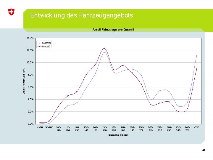 Entwicklung des Fahrzeugangebots 46 