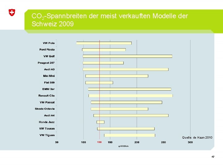 CO 2 -Spannbreiten der meist verkauften Modelle der Schweiz 2009 Quelle: de Haan 2010