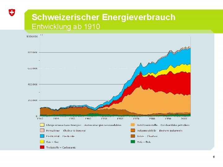 Schweizerischer Energieverbrauch Entwicklung ab 1910 5 