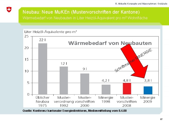 6. Aktuelle Konzepte und Massnahmen: Gebäude Neubau: Neue Mu. KEn (Mustervorschriften der Kantone) Wärmebedarf