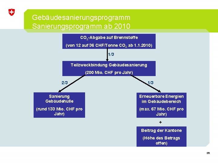 Gebäudesanierungsprogramm Sanierungsprogramm ab 2010 CO 2 -Abgabe auf Brennstoffe (von 12 auf 36 CHF/Tonne