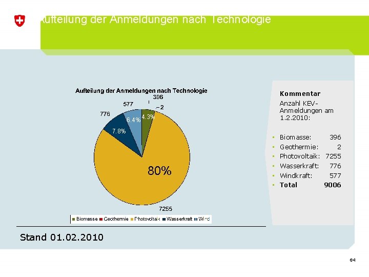 Aufteilung der Anmeldungen nach Technologie Kommentar Anzahl KEVAnmeldungen am 1. 2. 2010: 6. 4%