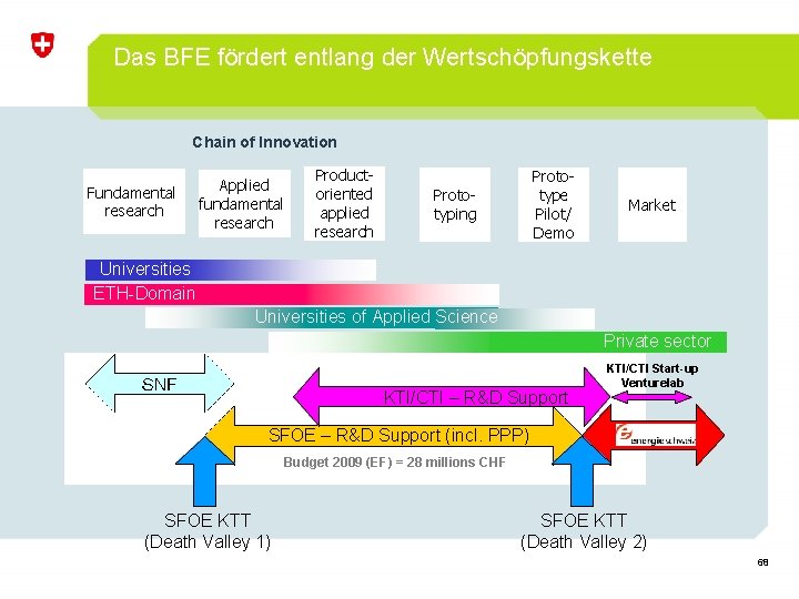 Das BFE fördert entlang der Wertschöpfungskette Chain of Innovation Fundamental research Applied fundamental research