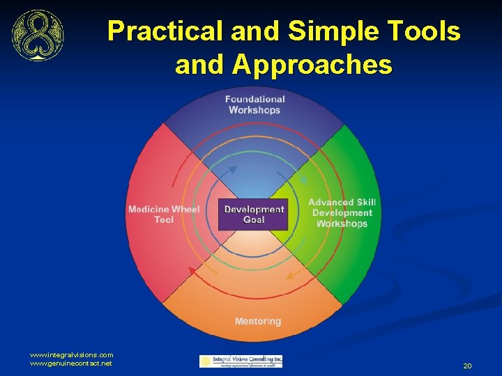 Practical and Simple Tools and Approaches www. integralvisions. com www. genuinecontact. net 20 