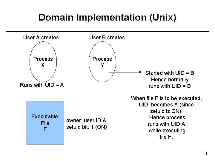 Domain Implementation (Unix) User A creates Process X User B creates Process Y Started