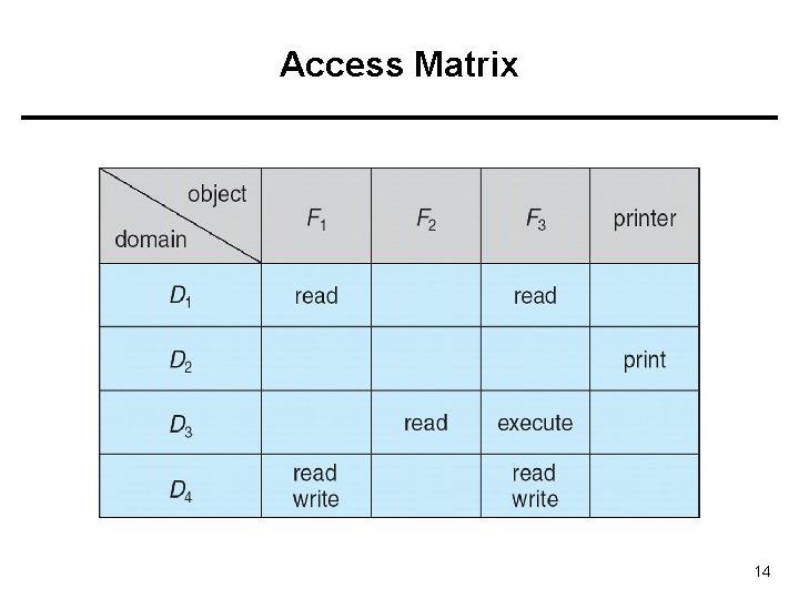 Access Matrix 14 