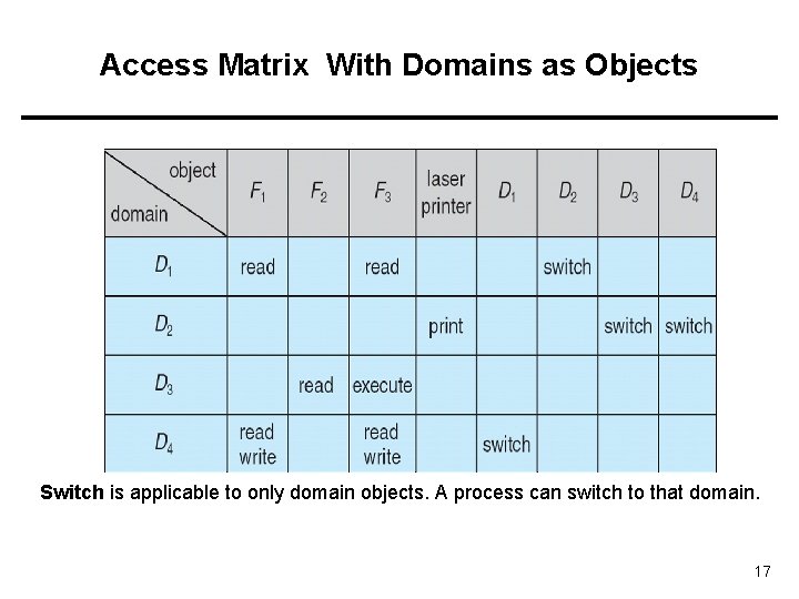 Access Matrix With Domains as Objects Switch is applicable to only domain objects. A