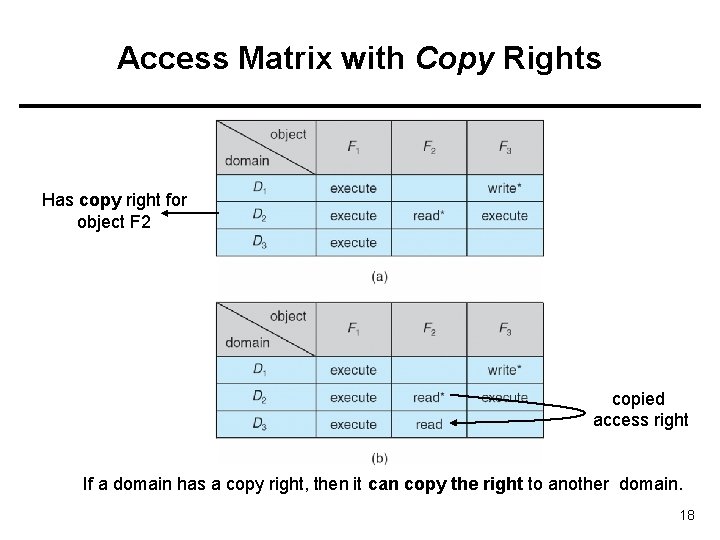 Access Matrix with Copy Rights Has copy right for object F 2 copied access