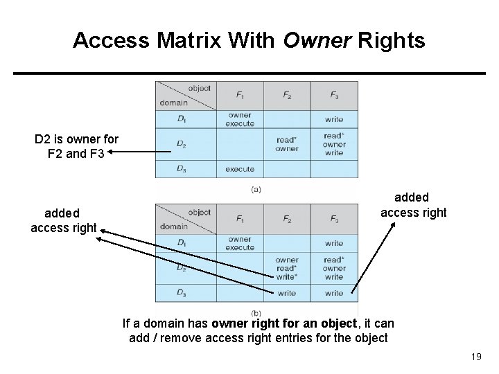 Access Matrix With Owner Rights D 2 is owner for F 2 and F