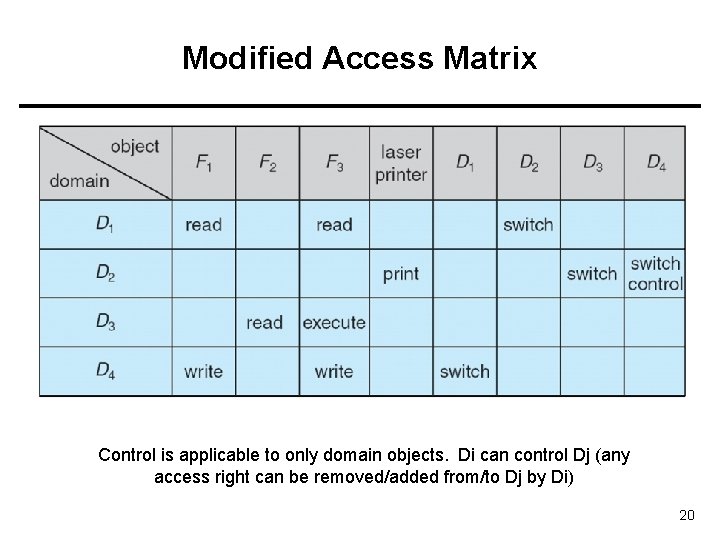 Modified Access Matrix Control is applicable to only domain objects. Di can control Dj