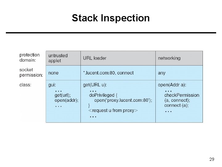 Stack Inspection 29 