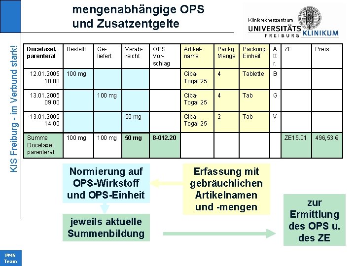 KIS Freiburg - im Verbund stark! mengenabhängige OPS und Zusatzentgelte Docetaxel, parenteral Geliefert Verabreicht