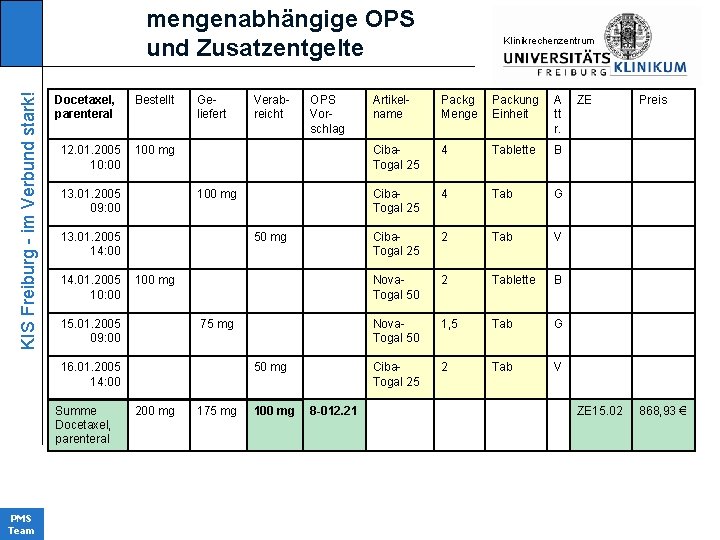 KIS Freiburg - im Verbund stark! mengenabhängige OPS und Zusatzentgelte Docetaxel, parenteral Geliefert Verabreicht