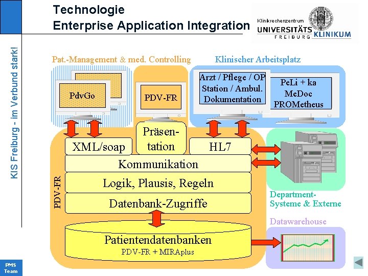 Pat. -Management & med. Controlling Pdv. Go PDV-FR KIinikrechenzentrum Klinischer Arbeitsplatz Arzt / Pflege