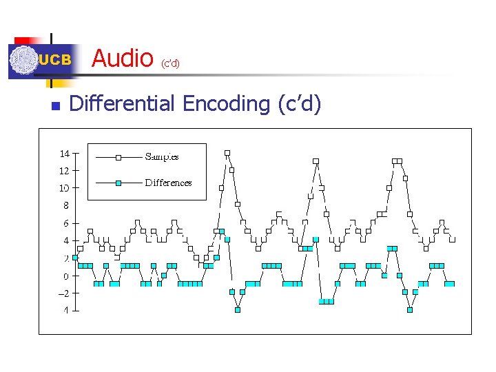 UCB n Audio (c’d) Differential Encoding (c’d) UCB n Audio (c’d) Differential Encoding (c’d)