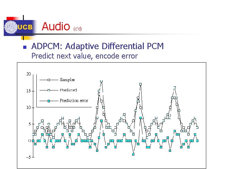 UCB n Audio (c’d) ADPCM: Adaptive Differential PCM Predict next value, encode error UCB n Audio (c’d) ADPCM: Adaptive Differential PCM Predict next value, encode error