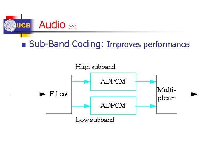 UCB n Audio (c’d) Sub-Band Coding: Improves performance UCB n Audio (c’d) Sub-Band Coding: Improves performance