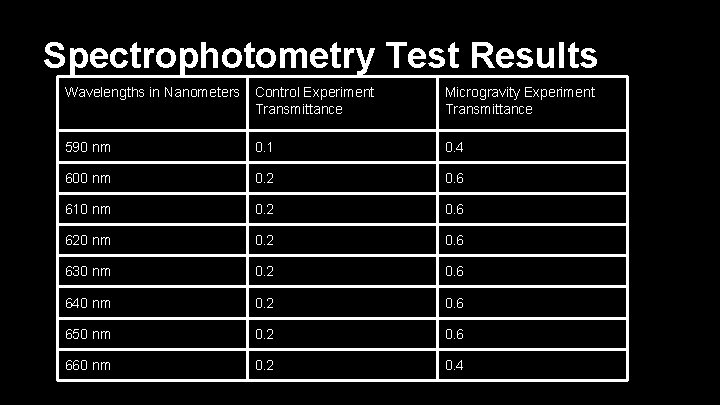 Spectrophotometry Test Results Wavelengths in Nanometers Control Experiment Transmittance Microgravity Experiment Transmittance 590 nm