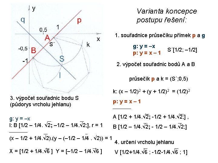 Varianta koncepce postupu řešení: 1. souřadnice průsečíku přímek p a g S´ g: y