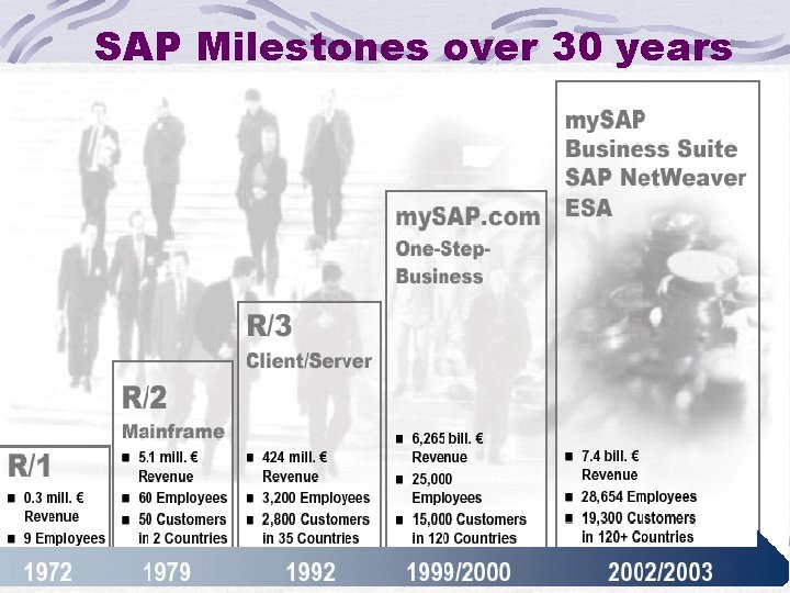 SAP Milestones over 30 years 