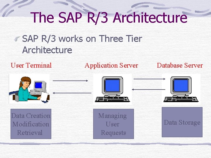 The SAP R/3 Architecture SAP R/3 works on Three Tier Architecture User Terminal Application